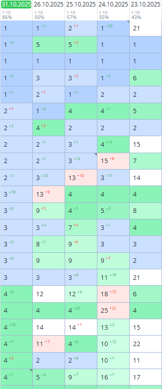 Кейс: динамика позиций