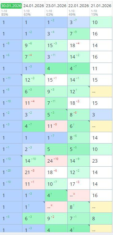 Кейс: статистика позиций