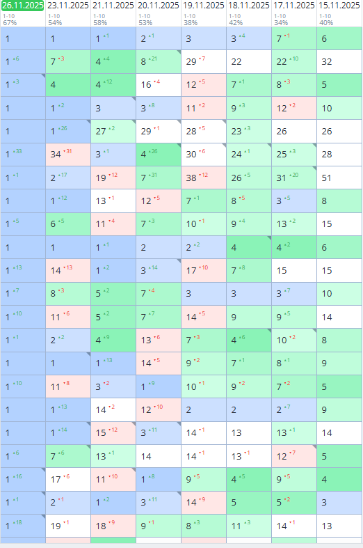 Кейс: динамика по дням
